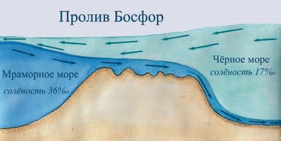 {История Черного моря