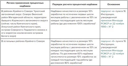 Порядок расчета процентной нормы стажа