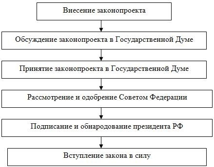 Планирование законодательной процедуры в Российской Федерации