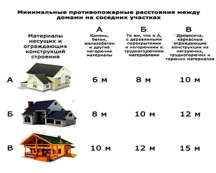 Правила пожарной охраны по размещению зданий на участках.