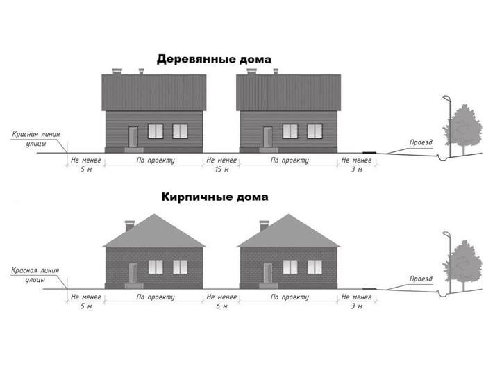 Правила размещения зданий на участках.