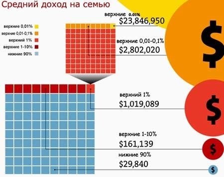 Средний доход американской семьи