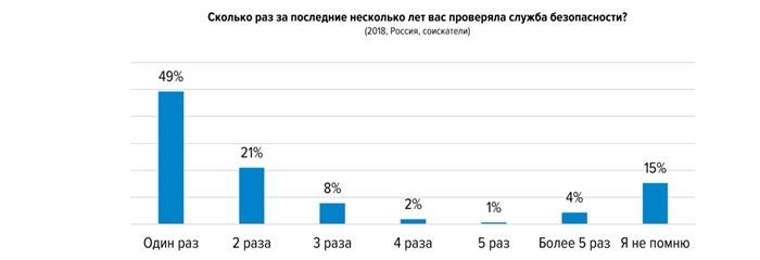 Строго конфиденциально: кто контролируется службой безопасности?