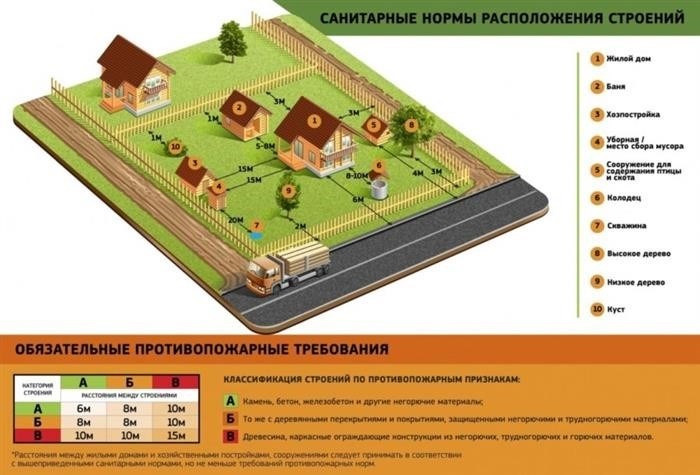 Расстояние между зданиями на участке