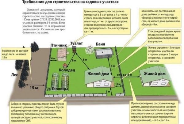 Требования к застройке участков с садами