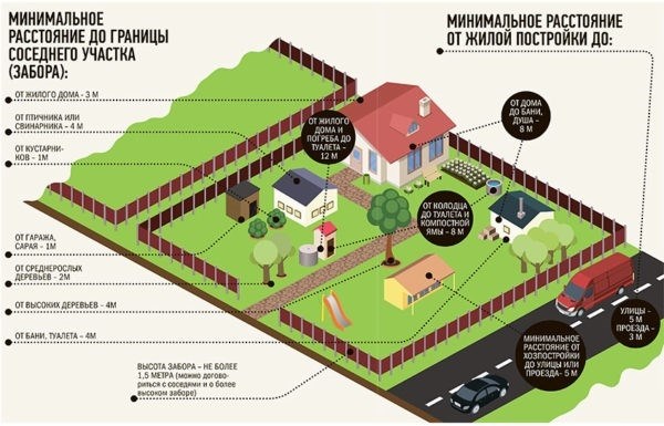 Расстояние от границ участка