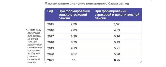 Максимальная сумма пенсионных баллов