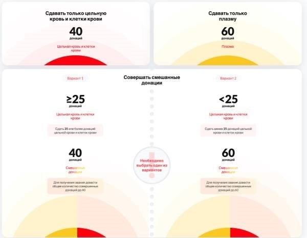 Почетные доноры: льготы и выплаты на 2023 год