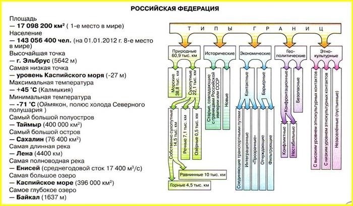 Территория и границы России