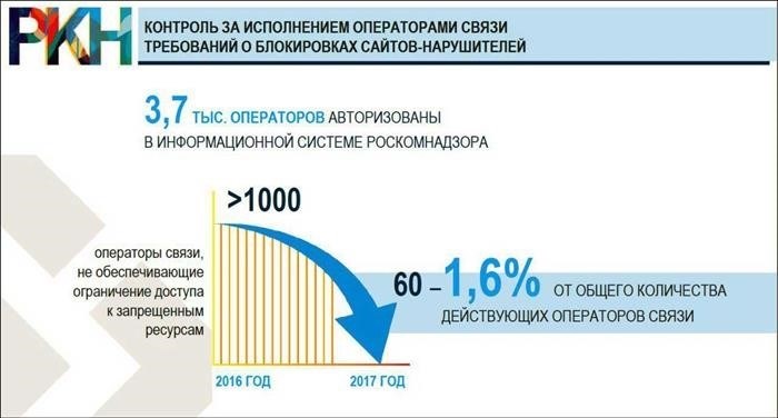 Как и почему блокируется Роскомнадзор