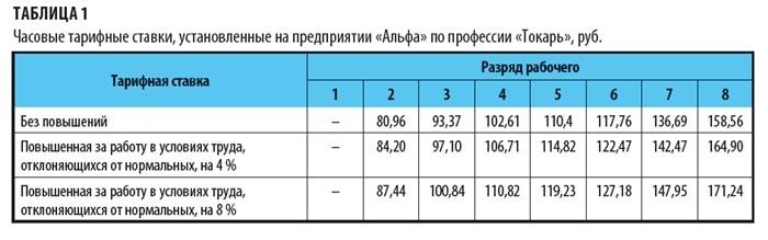 Пример изменения почасовой оплаты труда.