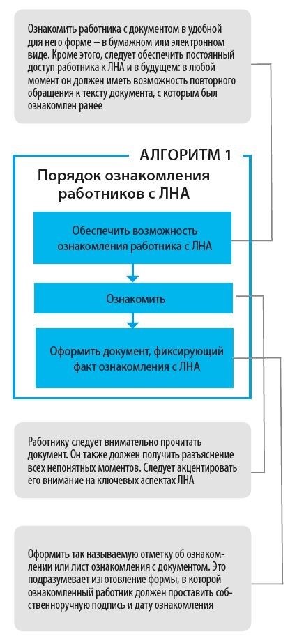 Процесс ознакомления работников с ЛНА.