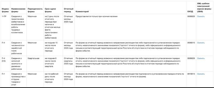 Откройте страницу «Система отчетности» в воротах РОССТАТа, чтобы увидеть формат справочника РОССТАТ по Тингу, ОГРН или ОКПО &lt; PAN&gt;.