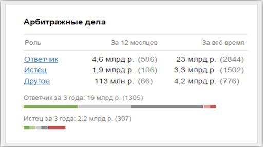 Аудиторские проверки судебных разбирательств ООО (5)