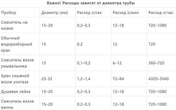 Расход воды при разных диаметрах