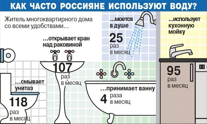 Использование воды в оборудовании