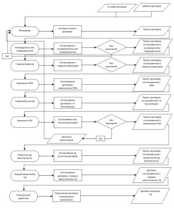 Формальности контрактных соглашений. Оптимизация схем документооборота для управления контрактами.