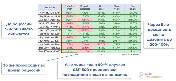 Показатели индекса S&amp;P