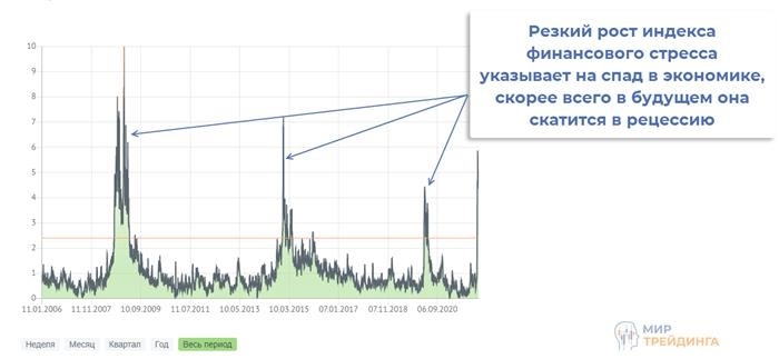 Увеличение индекса экономического стресса