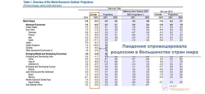 Рецессия в 2019-2020 годах