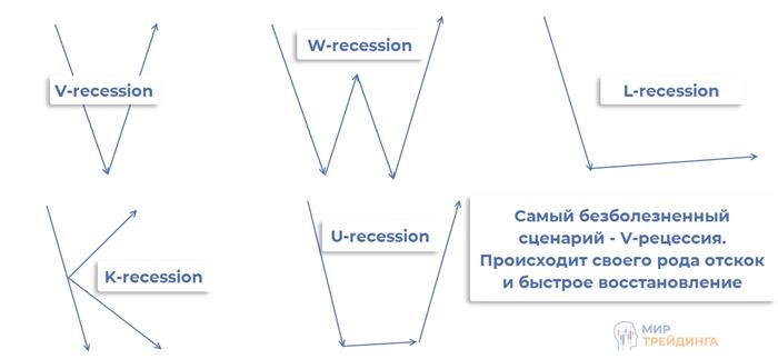 Примеры типов рецессии