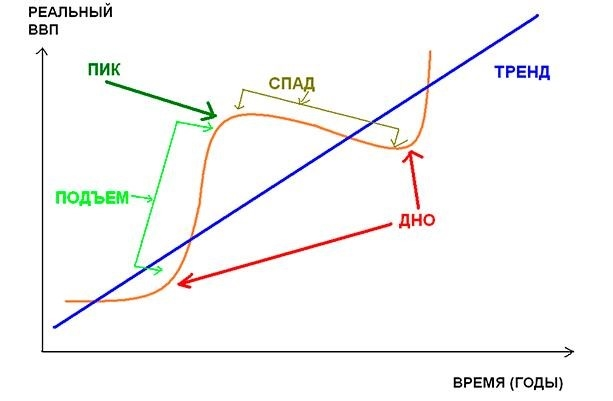 Цикличность экономики