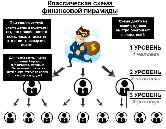 Рисунок 2. Классическая структура финансовой пирамиды