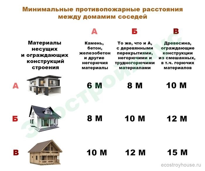 На схеме ниже показано, на каком расстоянии от земли на своем участке должно располагаться здание. Если все сделано по правилам, то проблем с администрацией или соседями не возникнет.