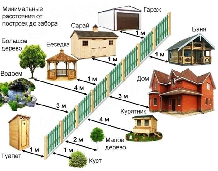 Нарушено расстояние от забора до дома.