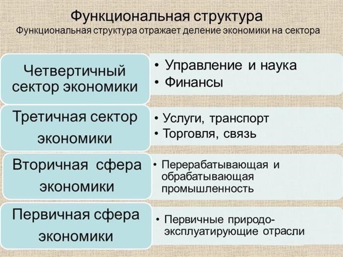 Первичные сектора экономики занимают приоритетное место в общей структуре экономики государства с территориальным доступом к ресурсам.